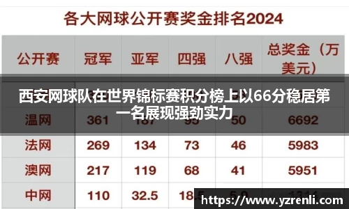 西安网球队在世界锦标赛积分榜上以66分稳居第一名展现强劲实力